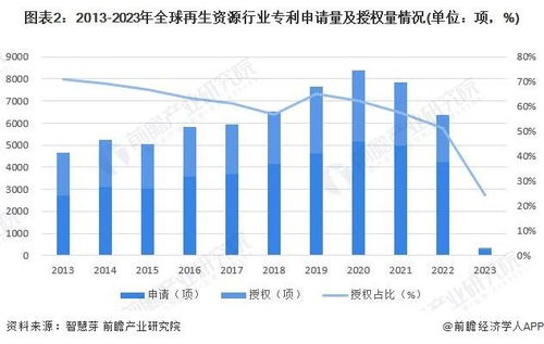 2023年全球再生資源行業技術全景圖譜 專利態勢、競爭格局與價值評估
