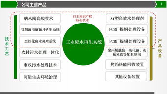新型水資源治理技術  從“傳統凈化”到“全鏈條再生”——一張圖解讀行業革新路徑