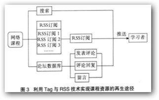 基于Web2.0技術的網絡課程資源再生機制與應用研究