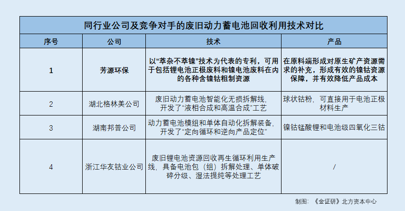 芳源環(huán)保 下游競爭加劇合作存變數(shù)，募投項(xiàng)目投資額或遭“催肥”，資源再生利用技術(shù)研發(fā)面臨考驗(yàn)